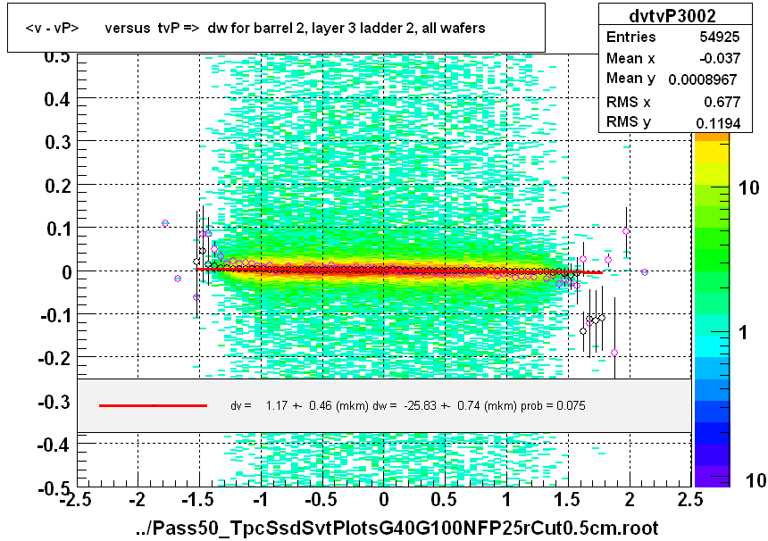 <v - vP>       versus  tvP =>  dw for barrel 2, layer 3 ladder 2, all wafers