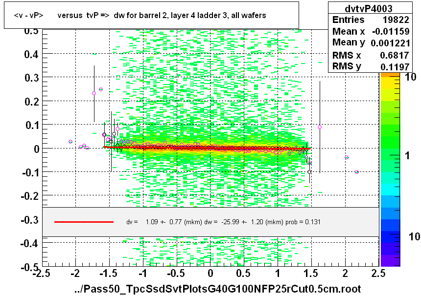 <v - vP>       versus  tvP =>  dw for barrel 2, layer 4 ladder 3, all wafers