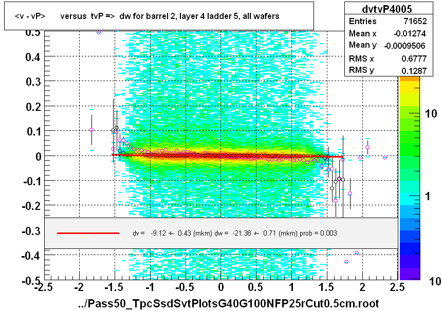 <v - vP>       versus  tvP =>  dw for barrel 2, layer 4 ladder 5, all wafers