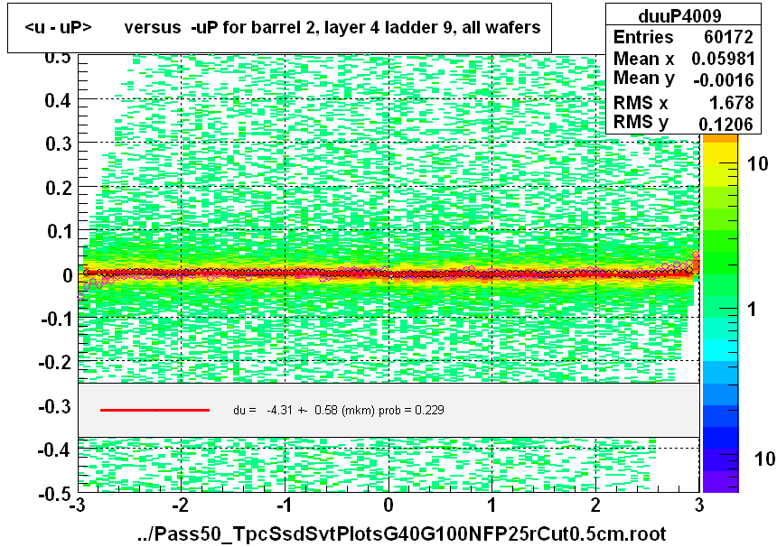 <u - uP>       versus  -uP for barrel 2, layer 4 ladder 9, all wafers