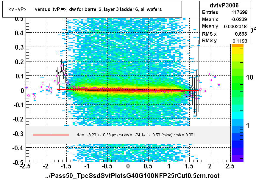 <v - vP>       versus  tvP =>  dw for barrel 2, layer 3 ladder 6, all wafers