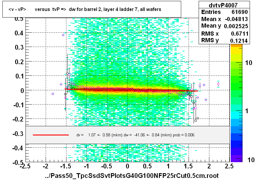 <v - vP>       versus  tvP =>  dw for barrel 2, layer 4 ladder 7, all wafers