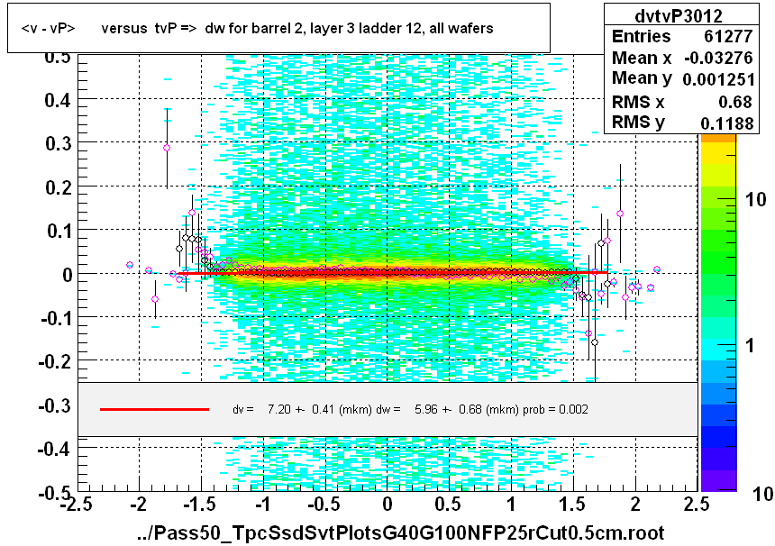 <v - vP>       versus  tvP =>  dw for barrel 2, layer 3 ladder 12, all wafers