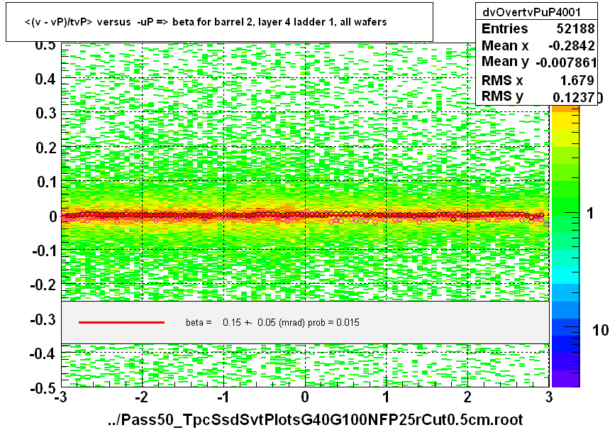 <(v - vP)/tvP> versus  -uP => beta for barrel 2, layer 4 ladder 1, all wafers