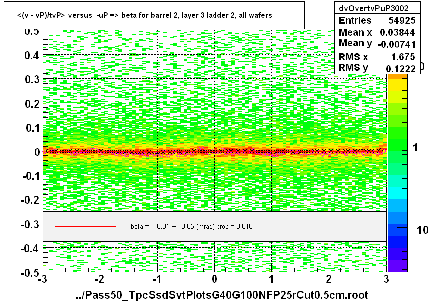 <(v - vP)/tvP> versus  -uP => beta for barrel 2, layer 3 ladder 2, all wafers