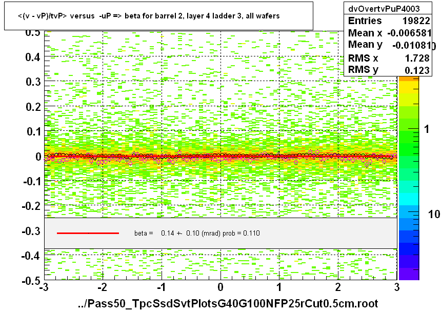 <(v - vP)/tvP> versus  -uP => beta for barrel 2, layer 4 ladder 3, all wafers