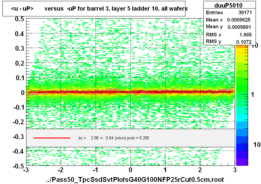 <u - uP>       versus  -uP for barrel 3, layer 5 ladder 10, all wafers