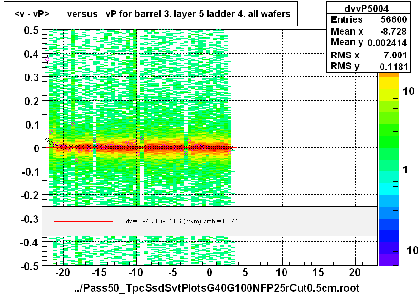 <v - vP>       versus   vP for barrel 3, layer 5 ladder 4, all wafers