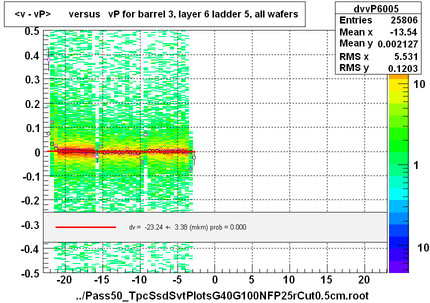 <v - vP>       versus   vP for barrel 3, layer 6 ladder 5, all wafers