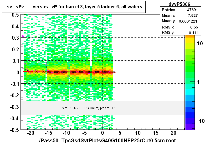 <v - vP>       versus   vP for barrel 3, layer 5 ladder 6, all wafers