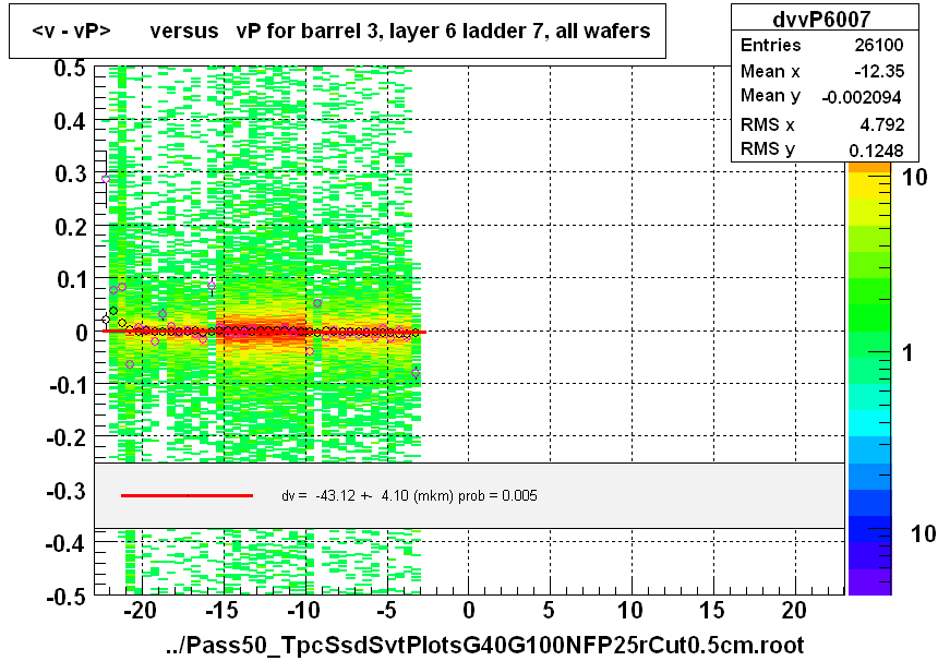 <v - vP>       versus   vP for barrel 3, layer 6 ladder 7, all wafers