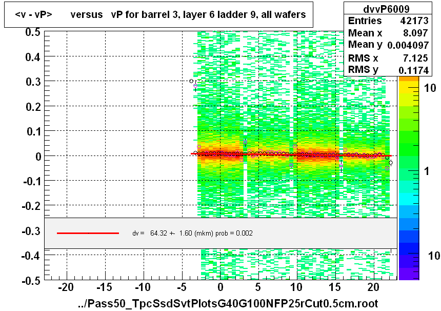 <v - vP>       versus   vP for barrel 3, layer 6 ladder 9, all wafers