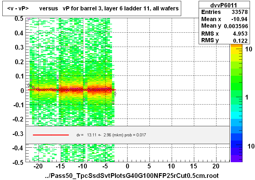 <v - vP>       versus   vP for barrel 3, layer 6 ladder 11, all wafers