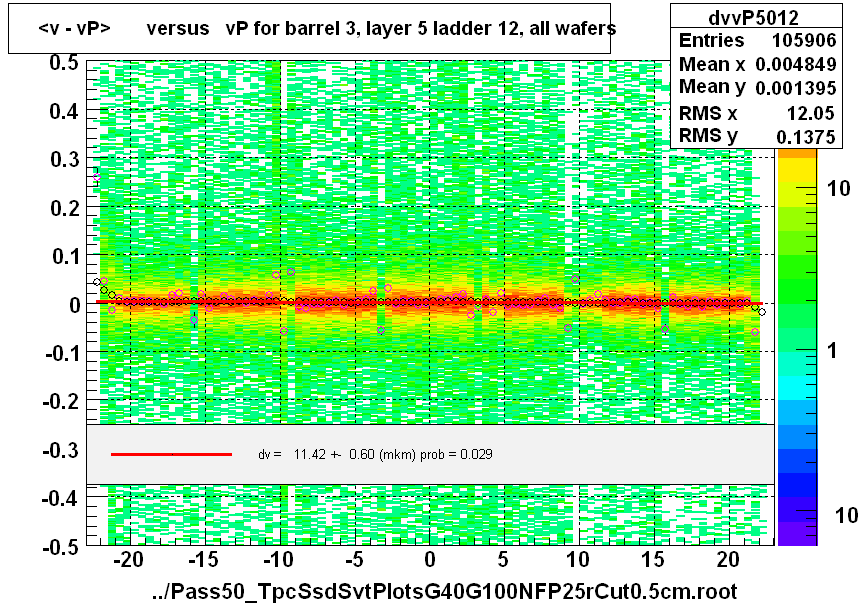 <v - vP>       versus   vP for barrel 3, layer 5 ladder 12, all wafers