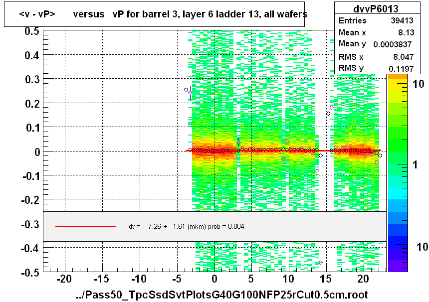 <v - vP>       versus   vP for barrel 3, layer 6 ladder 13, all wafers