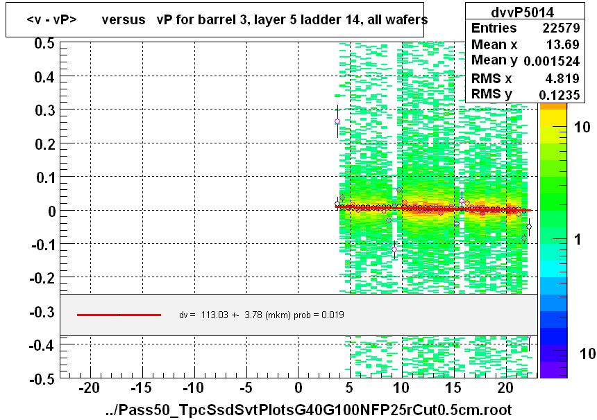 <v - vP>       versus   vP for barrel 3, layer 5 ladder 14, all wafers