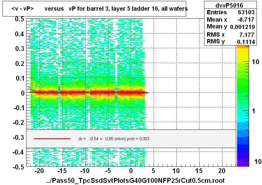 <v - vP>       versus   vP for barrel 3, layer 5 ladder 16, all wafers