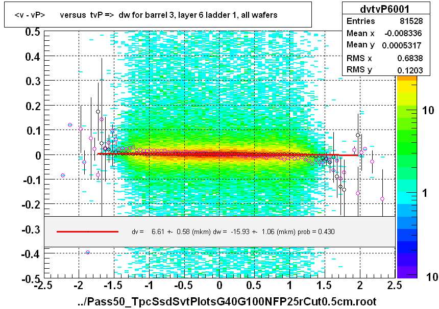 <v - vP>       versus  tvP =>  dw for barrel 3, layer 6 ladder 1, all wafers