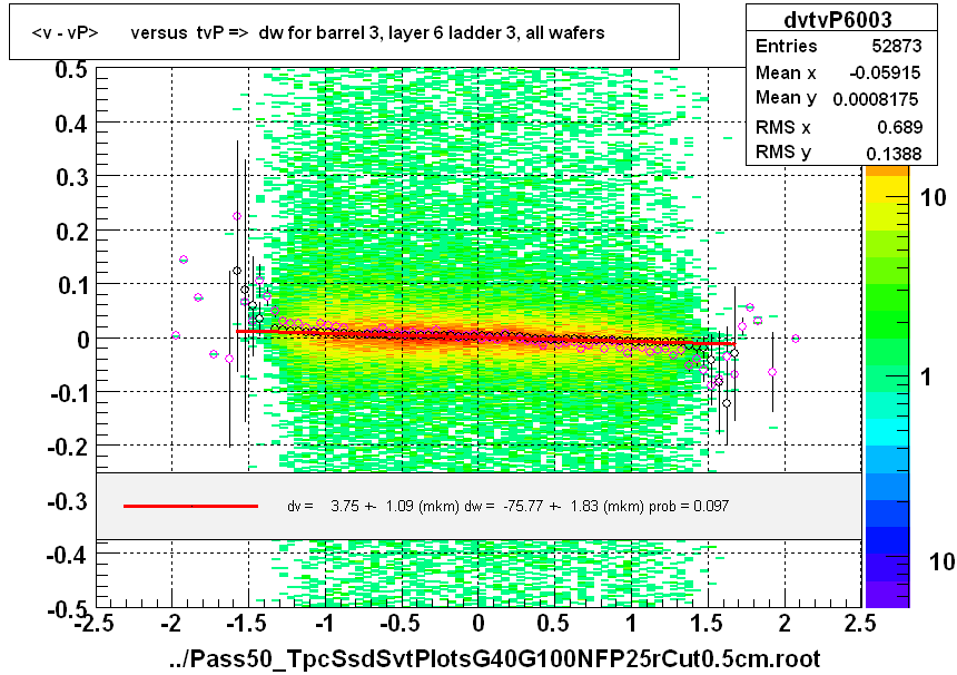 <v - vP>       versus  tvP =>  dw for barrel 3, layer 6 ladder 3, all wafers