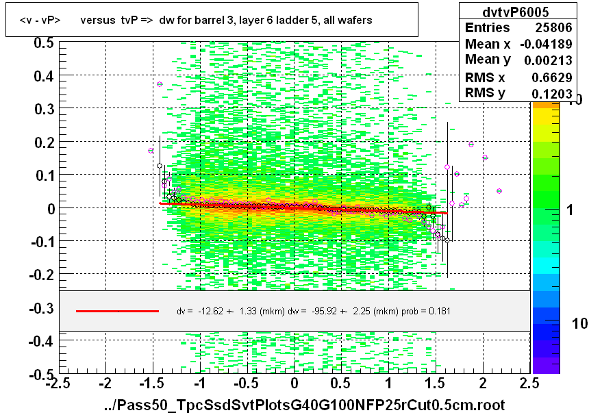 <v - vP>       versus  tvP =>  dw for barrel 3, layer 6 ladder 5, all wafers