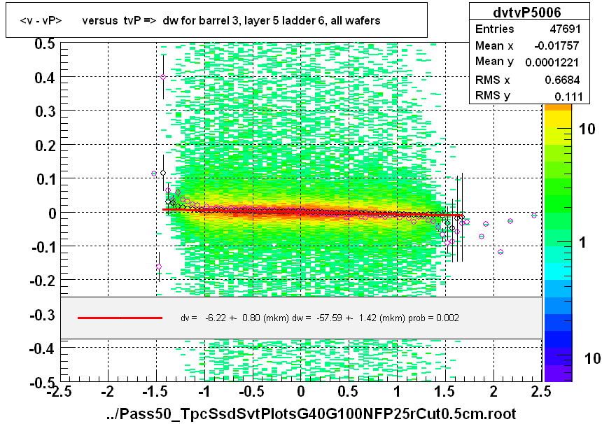 <v - vP>       versus  tvP =>  dw for barrel 3, layer 5 ladder 6, all wafers