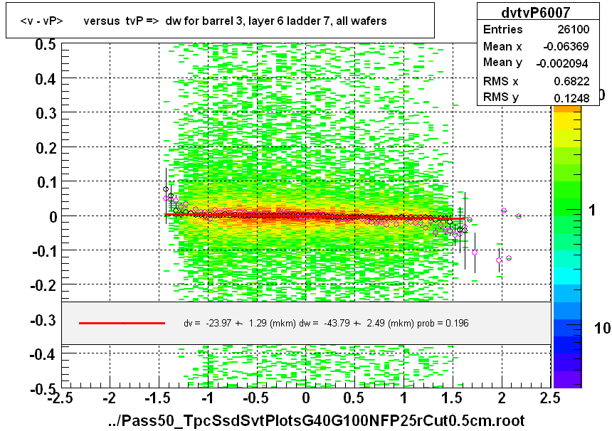 <v - vP>       versus  tvP =>  dw for barrel 3, layer 6 ladder 7, all wafers