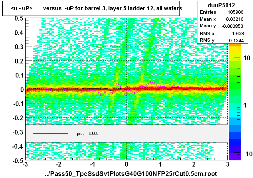 <u - uP>       versus  -uP for barrel 3, layer 5 ladder 12, all wafers