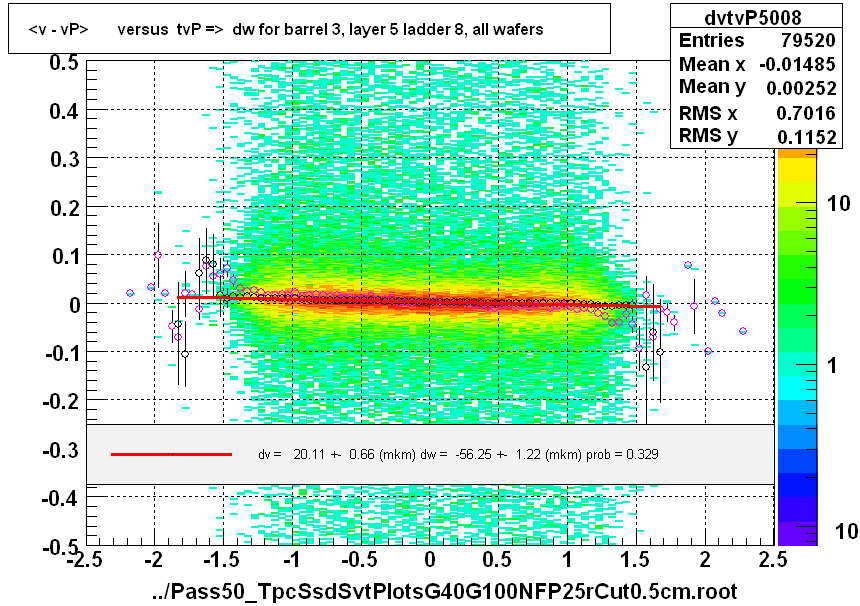 <v - vP>       versus  tvP =>  dw for barrel 3, layer 5 ladder 8, all wafers