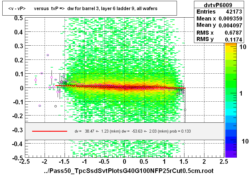 <v - vP>       versus  tvP =>  dw for barrel 3, layer 6 ladder 9, all wafers