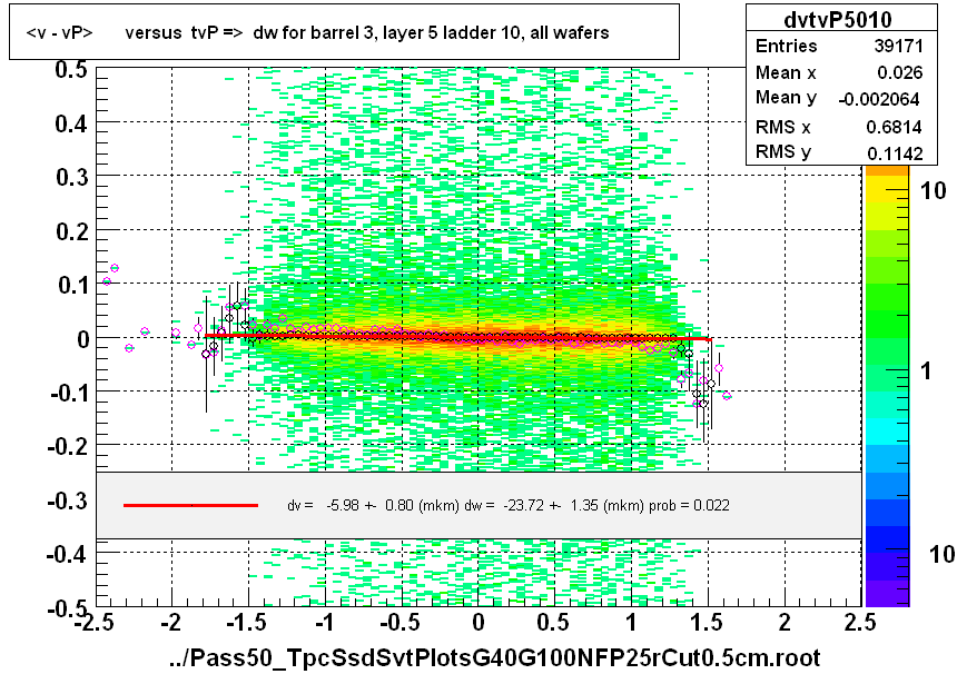 <v - vP>       versus  tvP =>  dw for barrel 3, layer 5 ladder 10, all wafers