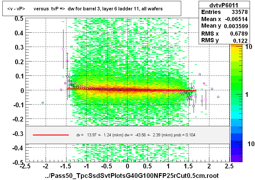 <v - vP>       versus  tvP =>  dw for barrel 3, layer 6 ladder 11, all wafers