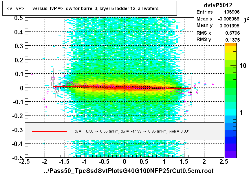 <v - vP>       versus  tvP =>  dw for barrel 3, layer 5 ladder 12, all wafers