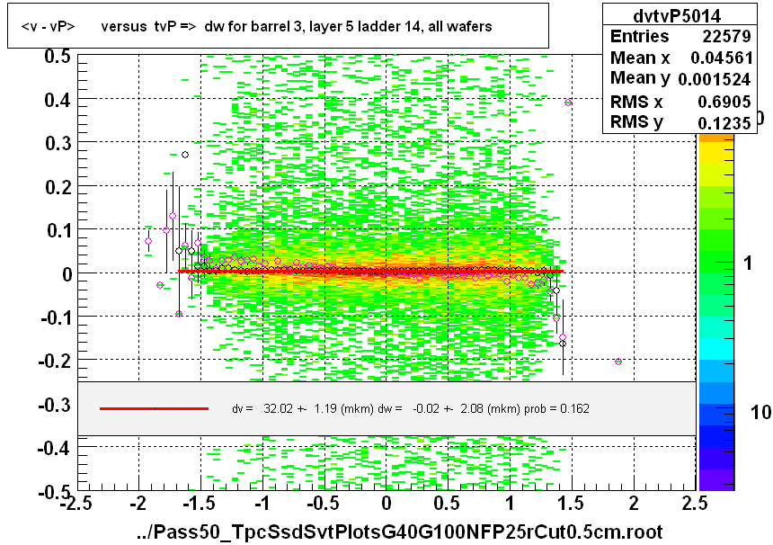 <v - vP>       versus  tvP =>  dw for barrel 3, layer 5 ladder 14, all wafers