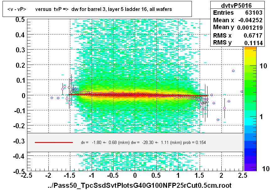 <v - vP>       versus  tvP =>  dw for barrel 3, layer 5 ladder 16, all wafers