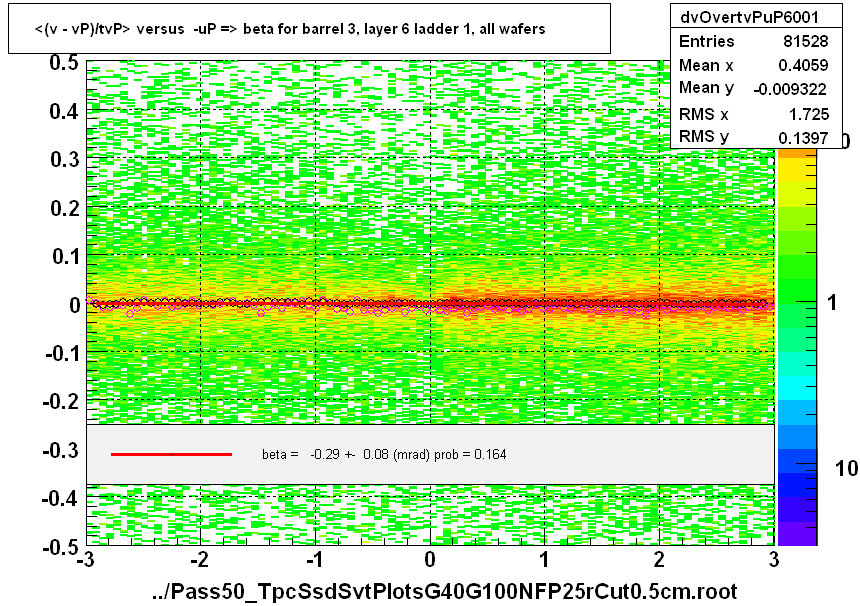 <(v - vP)/tvP> versus  -uP => beta for barrel 3, layer 6 ladder 1, all wafers