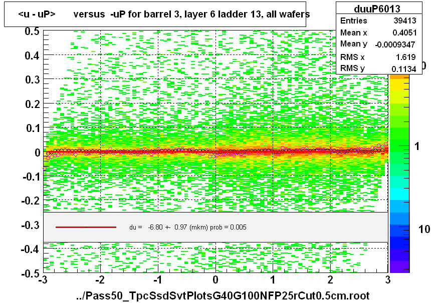 <u - uP>       versus  -uP for barrel 3, layer 6 ladder 13, all wafers