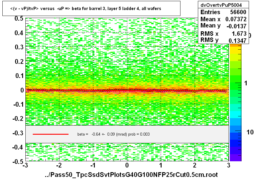 <(v - vP)/tvP> versus  -uP => beta for barrel 3, layer 5 ladder 4, all wafers