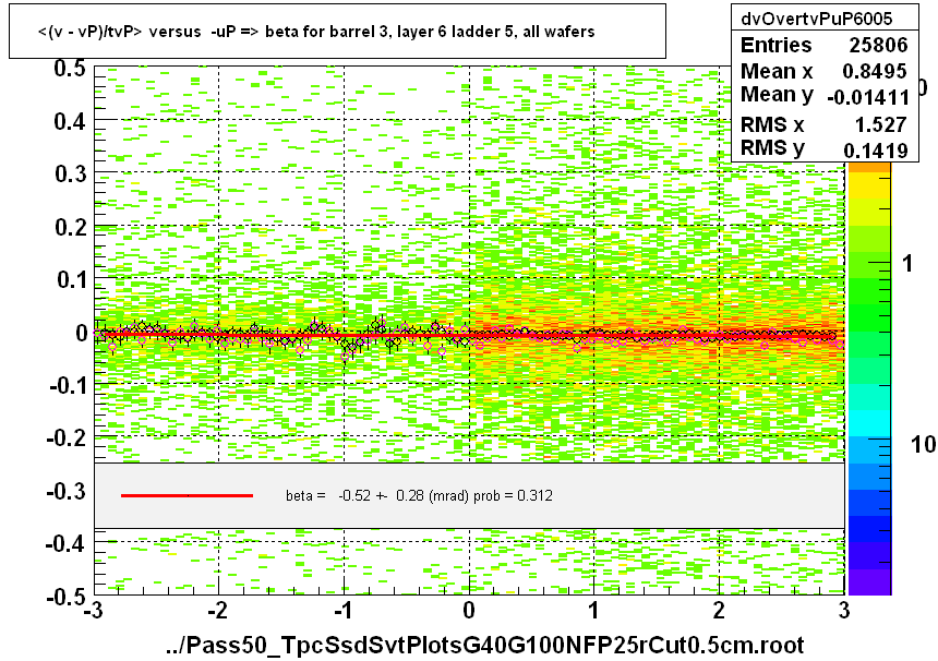 <(v - vP)/tvP> versus  -uP => beta for barrel 3, layer 6 ladder 5, all wafers