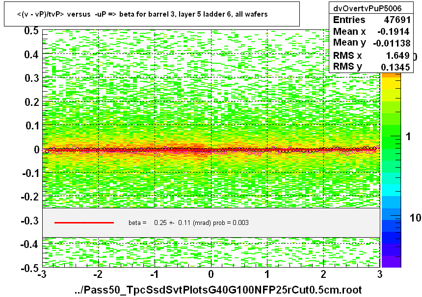 <(v - vP)/tvP> versus  -uP => beta for barrel 3, layer 5 ladder 6, all wafers