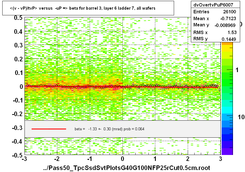 <(v - vP)/tvP> versus  -uP => beta for barrel 3, layer 6 ladder 7, all wafers