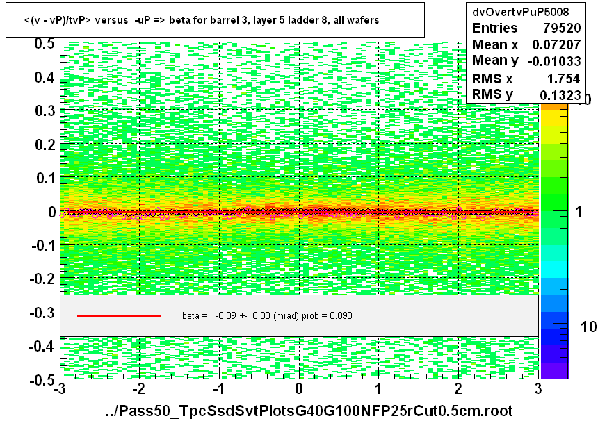 <(v - vP)/tvP> versus  -uP => beta for barrel 3, layer 5 ladder 8, all wafers