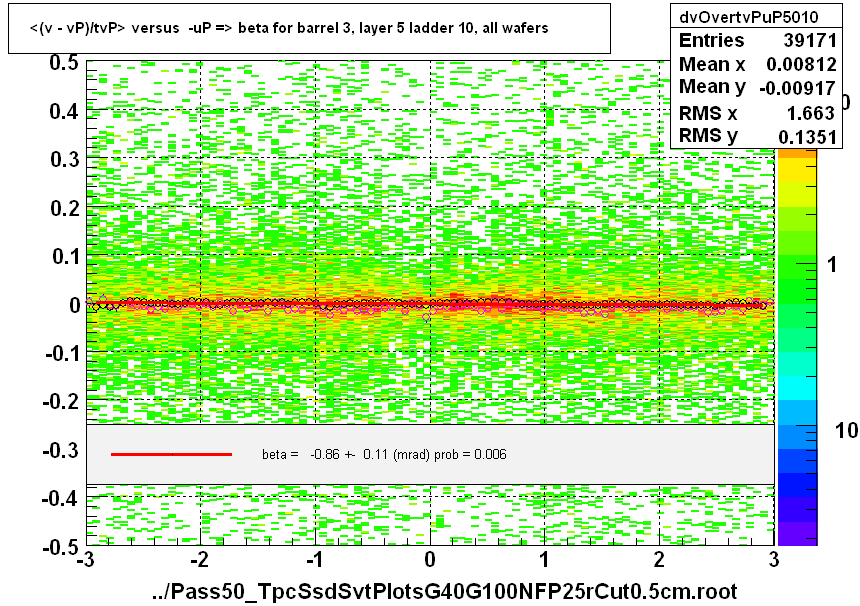 <(v - vP)/tvP> versus  -uP => beta for barrel 3, layer 5 ladder 10, all wafers