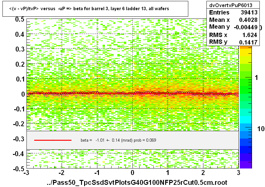 <(v - vP)/tvP> versus  -uP => beta for barrel 3, layer 6 ladder 13, all wafers