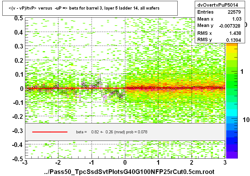 <(v - vP)/tvP> versus  -uP => beta for barrel 3, layer 5 ladder 14, all wafers