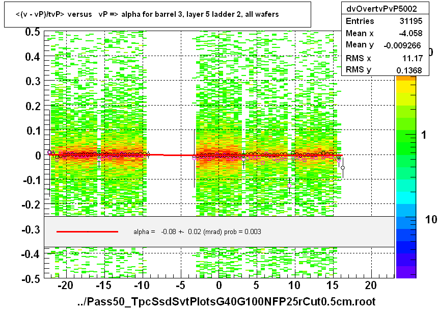 <(v - vP)/tvP> versus   vP => alpha for barrel 3, layer 5 ladder 2, all wafers