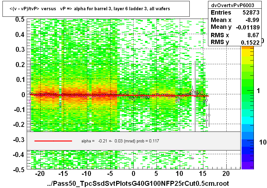 <(v - vP)/tvP> versus   vP => alpha for barrel 3, layer 6 ladder 3, all wafers