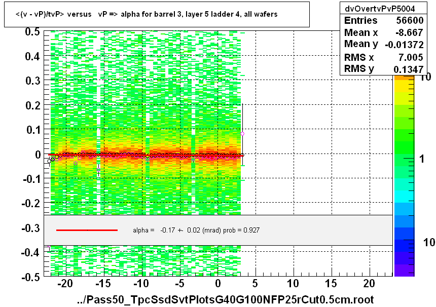 <(v - vP)/tvP> versus   vP => alpha for barrel 3, layer 5 ladder 4, all wafers