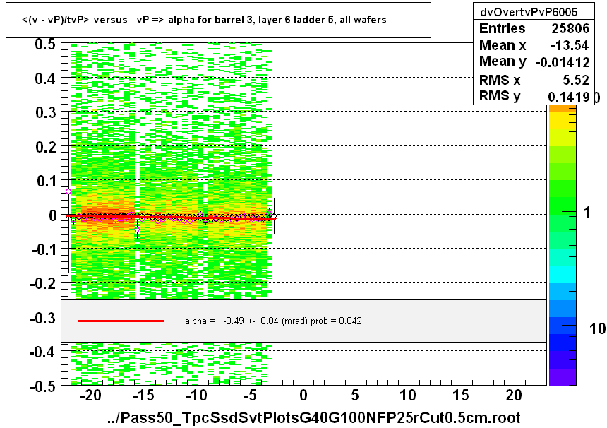 <(v - vP)/tvP> versus   vP => alpha for barrel 3, layer 6 ladder 5, all wafers