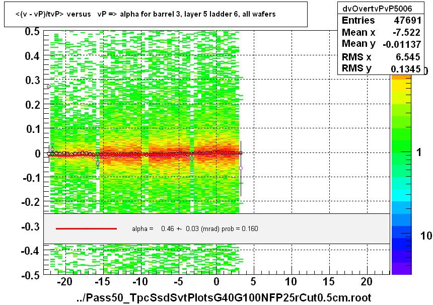 <(v - vP)/tvP> versus   vP => alpha for barrel 3, layer 5 ladder 6, all wafers