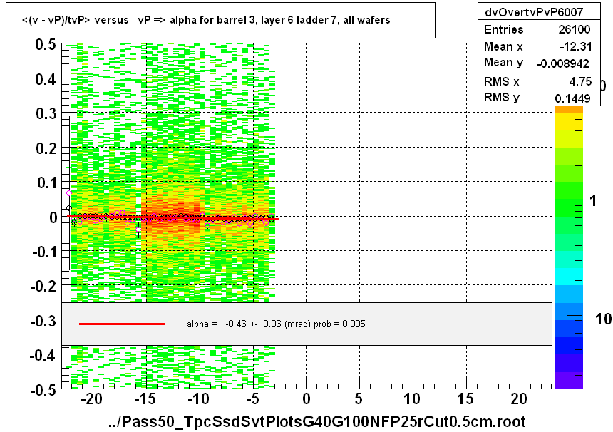 <(v - vP)/tvP> versus   vP => alpha for barrel 3, layer 6 ladder 7, all wafers